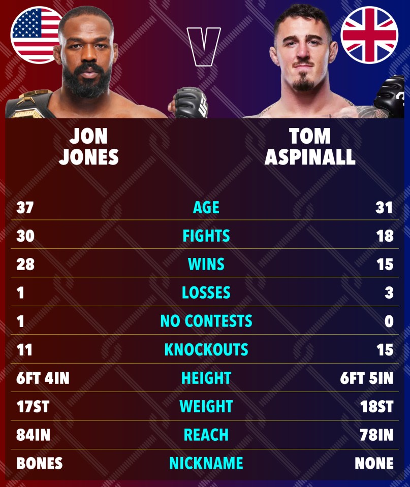 Jon Jones vs. Tom Aspinall fight statistics.