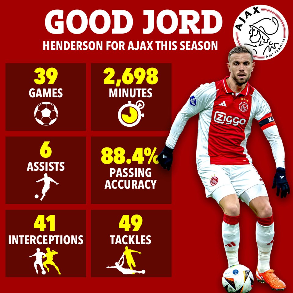 Illustration of Rob Henderson's Ajax season statistics: 39 games, 2698 minutes, 6 assists, 88.4% passing accuracy, 41 interceptions, and 49 tackles.