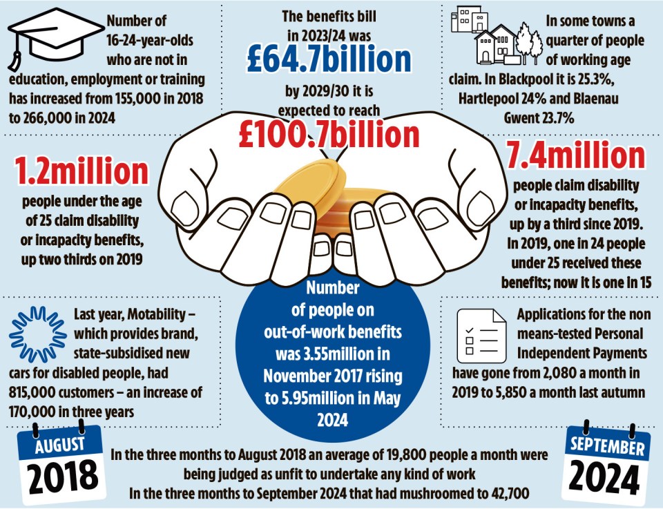 Illustration of UK benefits statistics, 2018-2024.