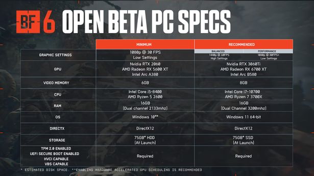 A chart sharing the PC specifications for Battlefield 6's beta.
