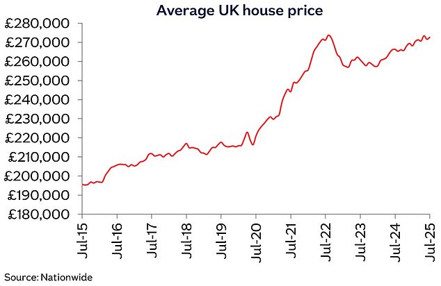 Price matters: A chart showing average property prices across Britain since July 2015