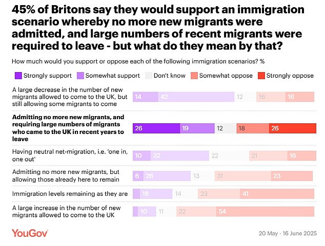 The YouGov survey found that 45 per cent of Brits backed a scenario where no new migrants were admitted and large numbers of recent arrivals were required to leave