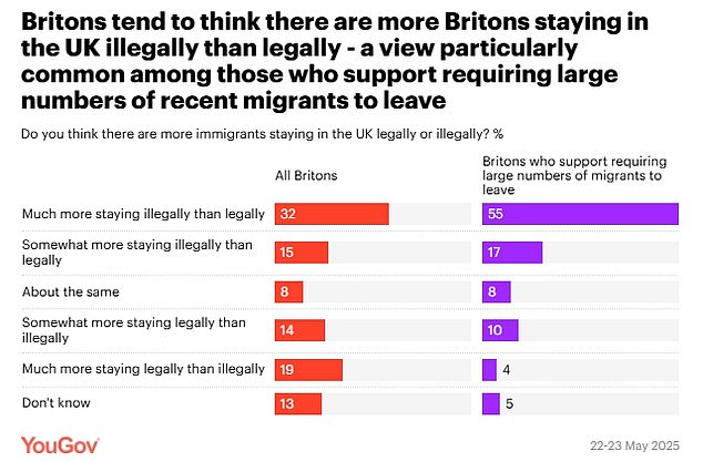 But the YouGov research also suggested there was a common misconception about immigration among the British public
