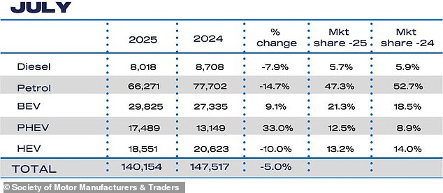 Despite falling sales of other fuel types, battery electric vehicles (BEVs) still only held a 21.3% share last month. At least 28% is required for the Government's ZEV mandate in 2025