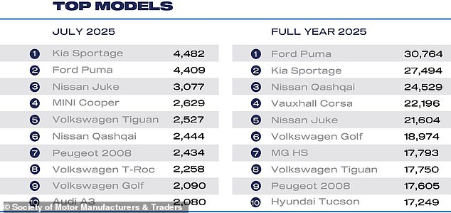 In terms of the most popular models, Ford's Puma and Kia's Sportage continue to dominate the market