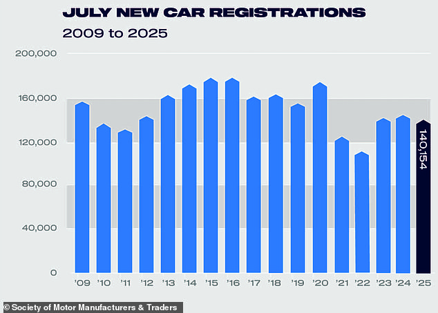 July registrations slipped to a three-year low. As you can see from this chart, sales of new cars are still some way short of the pre-pandemic era