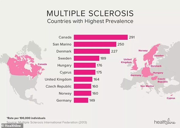 The latest study follows soaring rates¿an estimated 150,000 people with MS in the UK , and nearly 7,100 more people being diagnosed each year