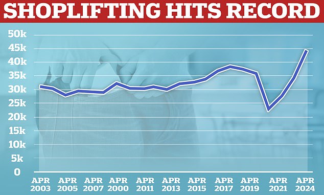 Almost 444,000 shoplifting offences were recorded by forces in England and Wales in the year to March 2024, up from 342,428 in the previous 12 months