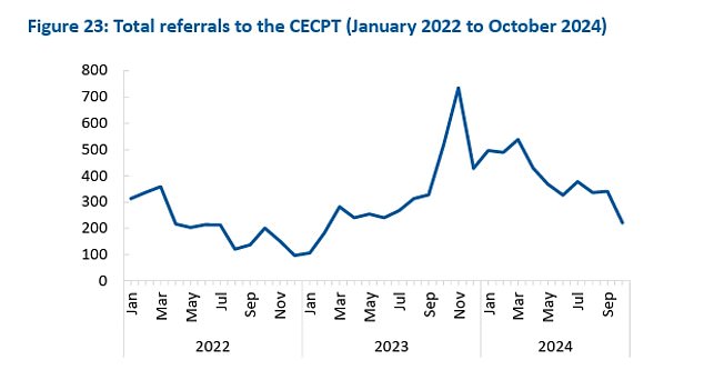 The number of referrals for fines under the Clandestine Entrant Civil Penalty Scheme