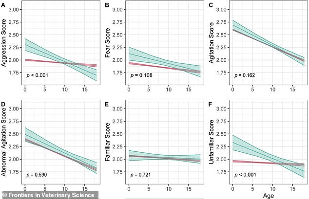 In these graphs, dogs with reported consistent cannabidiol use for at least 2 years (green) are compared with dogs with no reported use (red)