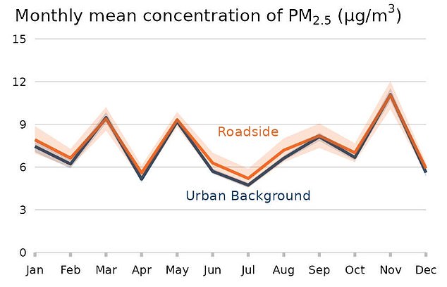 Average levels of PM2.5 are highest in November and above the new target, thought to be due to the use of wood-burning stoves