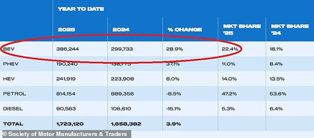 Official sales figures published by the SMMT show that just 22.4% of registrations in 2025 (by the end of October) are battery electric vehicles - that more than 5% points below the ZEV threshold
