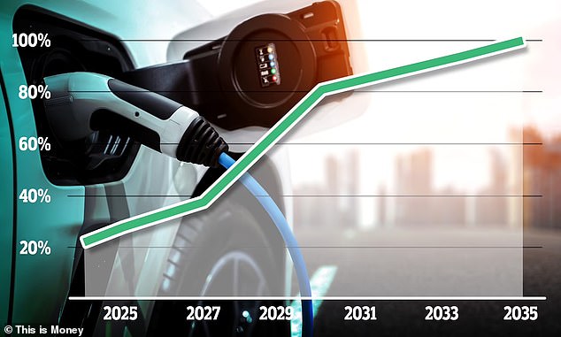 The ZEV mandate was introduced last year and has annually-increasing EV sales share targets up to 2035. For this year, 28% of passenger cars manufacturers sell need to be zero emissions - next year the threshold rises to 33%. Failure to achieve this results in fines of £12,000 per vehicle below the target
