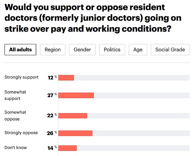 A YouGov poll earlier this year found that 48 per cent of Britons oppose resident doctors going on strike, while 39 per cent support them taking action